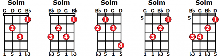 SOL MENOR En Ukelele Aprende A Tocar Este Acorde