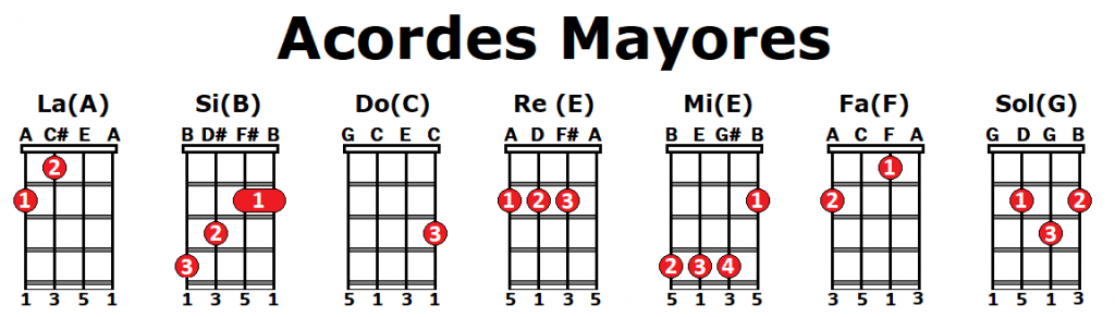 Acordes De Ukelele Todos Explicados En Detalle