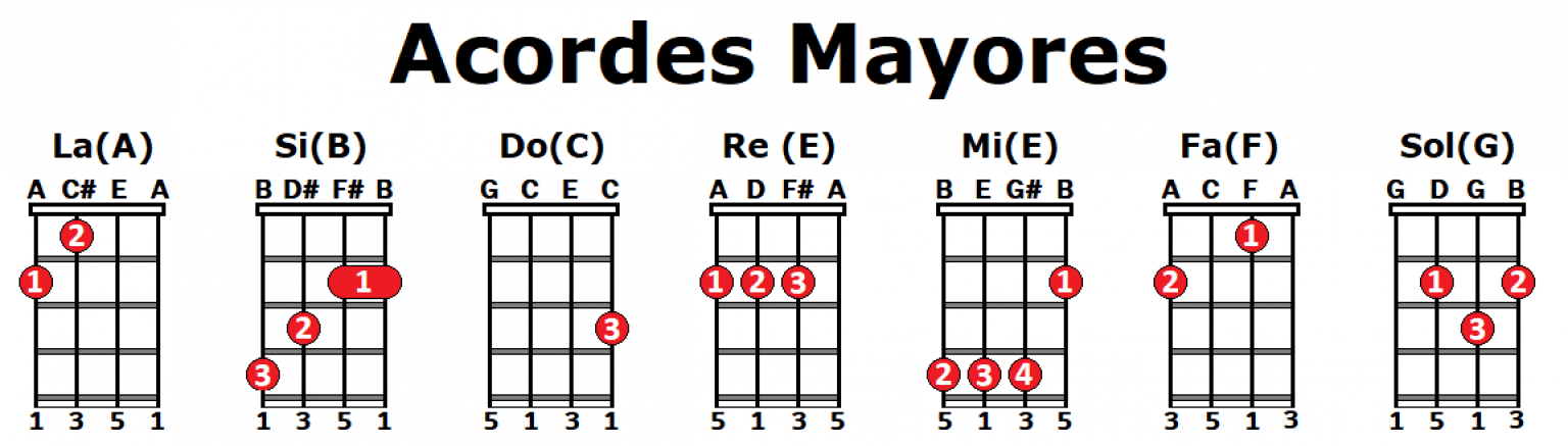 Acordes De Ukelele Todos Explicados En Detalle