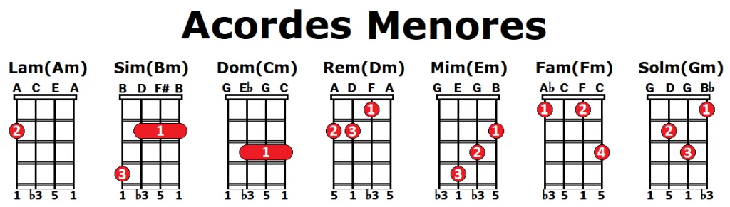 Acordes menores ukelele