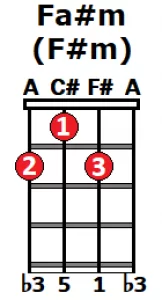 F#m ukelele