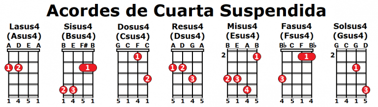 Acordes De Ukelele Todos Explicados En Detalle