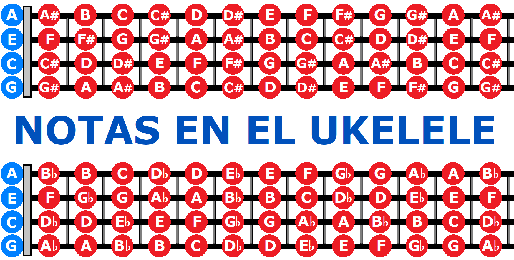 notas de un ukelele