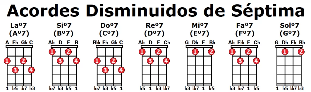 Acordes disminuidos de séptima ukelele