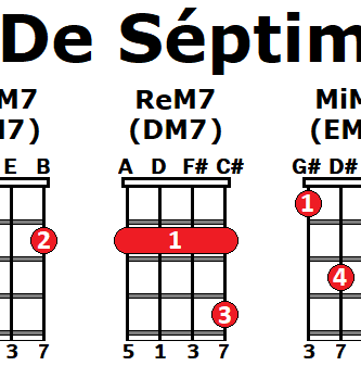 Acordes séptima mayor ukelele