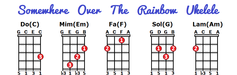 ukulele chords somewhere over the rainbow