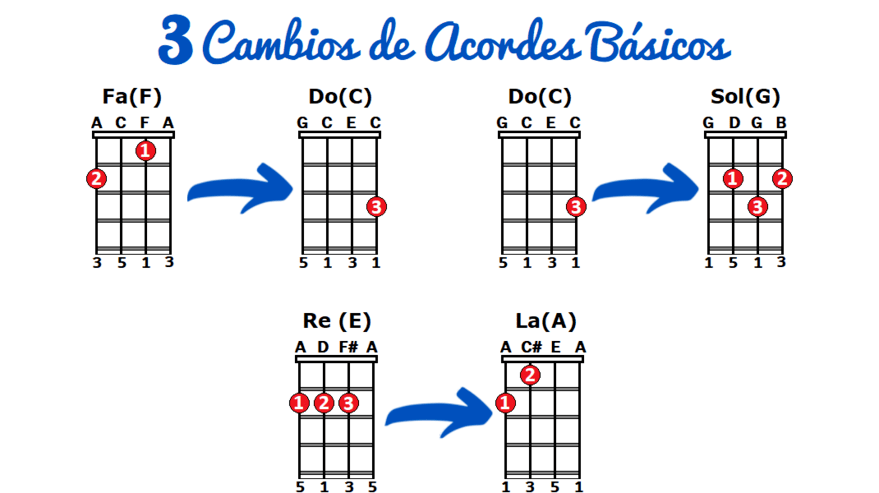 cambios de acordes ukelele