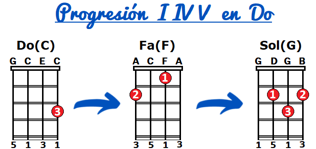 Progresion de acordes I IV V en Do