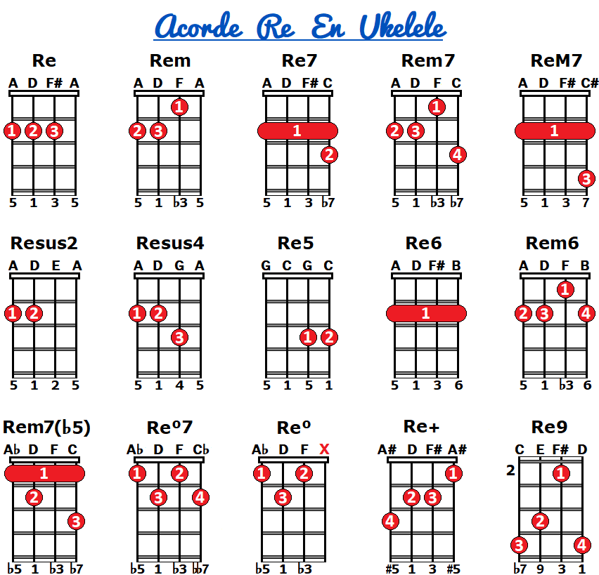 Acorde re ukelele