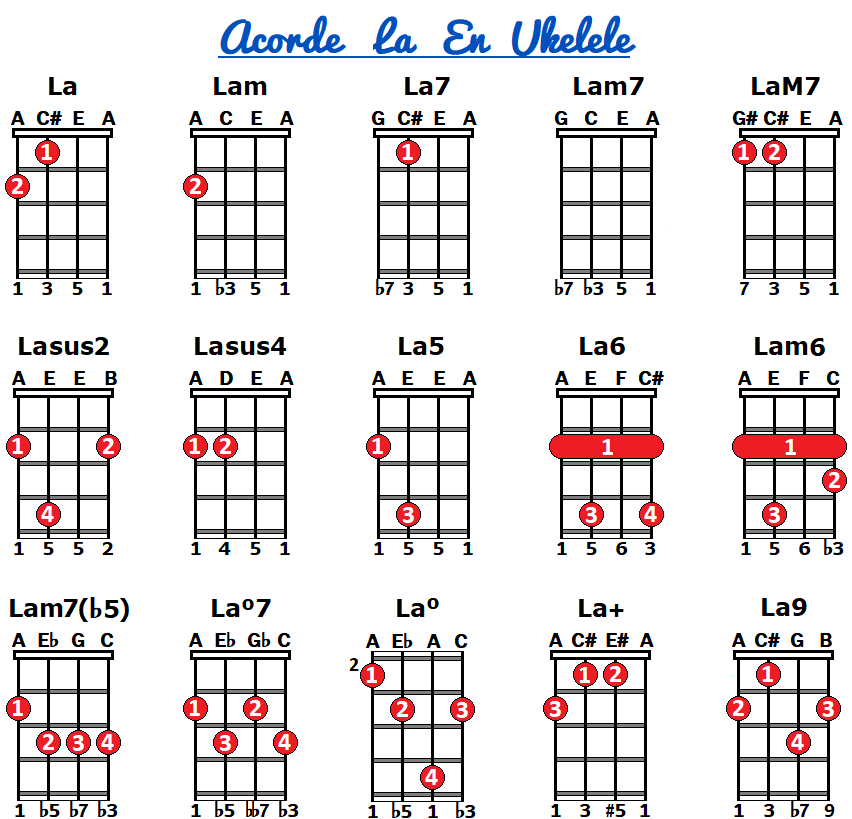 Ingenioso áspero Contradicción ▷ LA EN UKELELE ◁ Sus 15 Formas básicas