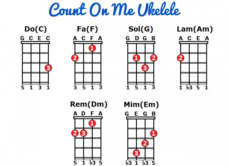 COUNT ON ME Tutorial y Acordes de Ukelele