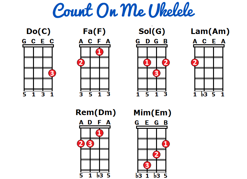 count on me ukulele