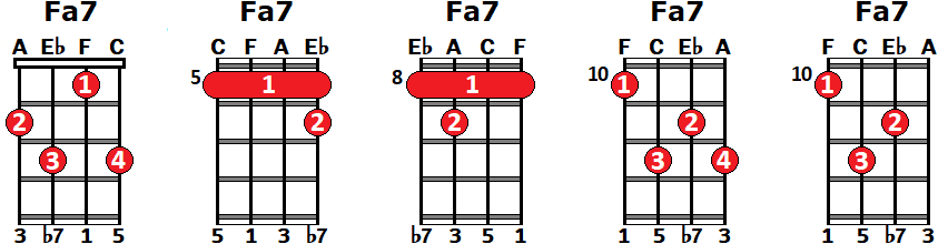 Fa séptima dominante Fa7 ukelele F7 Ukulele