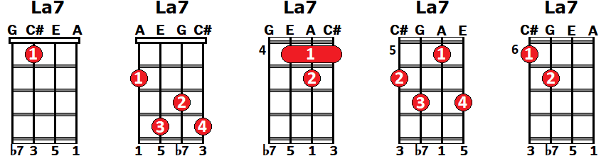 La séptima dominante La7 ukelele A7 Ukulele