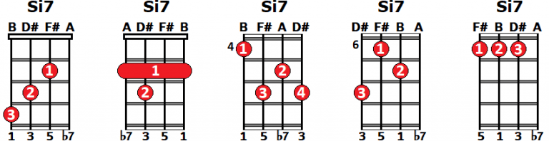 Acorde Si B Si Séptima Dominante en Ukelele Aprende a tocarlo