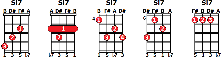 Si séptima dominante Si7 ukelele B7 Ukulele
