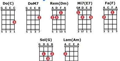 acordes ukelele imagine john lennon